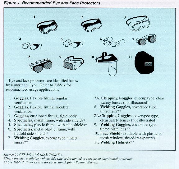 [Figure 1 - Recommended Eye and Face Protectors]