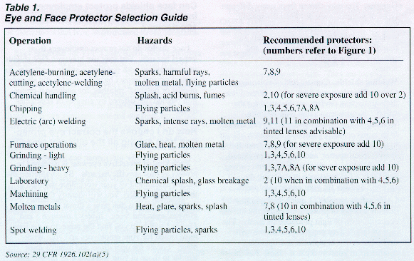 [Table 1 - Eye and Face Protector Selection Guide]