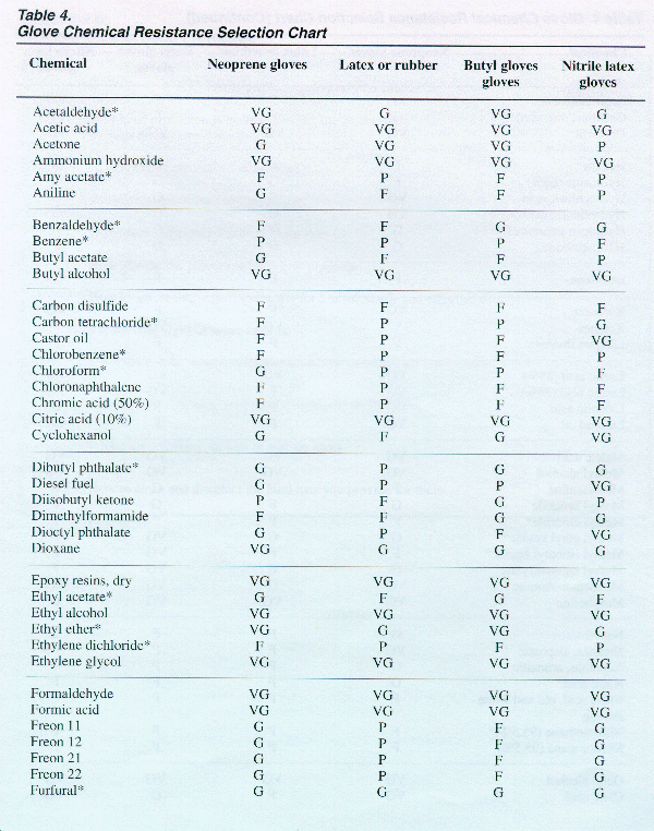 [Table 4 - Glove Chemical Resistance Selection Chart]