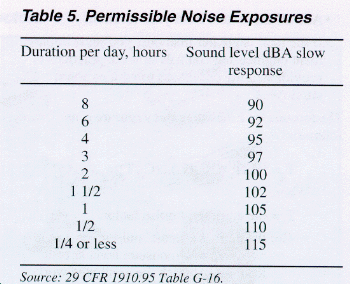 [Table 5 - Permissisible Noise Exposures]