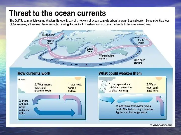 Threats to ocean currents
