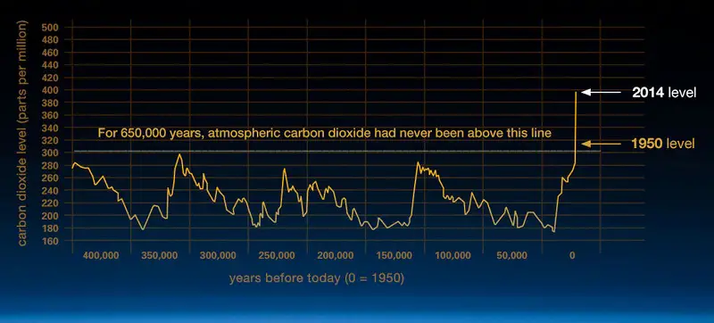 change in atmosphere CO2levels, graph