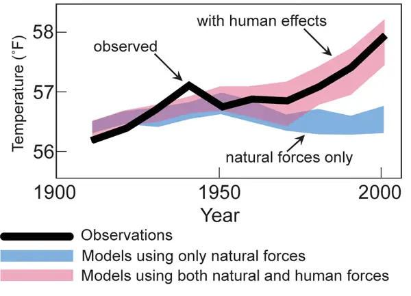 observed temperature increases, a blue band that show how the EPA believes temperature would have changed over the past century due to only natural forces, and a red band that shows the combined effects of natural and human forces. 