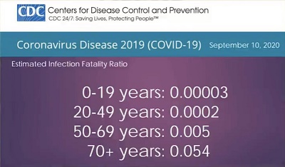 Coronavirus - Actual Risk of Death by Age from the CDC