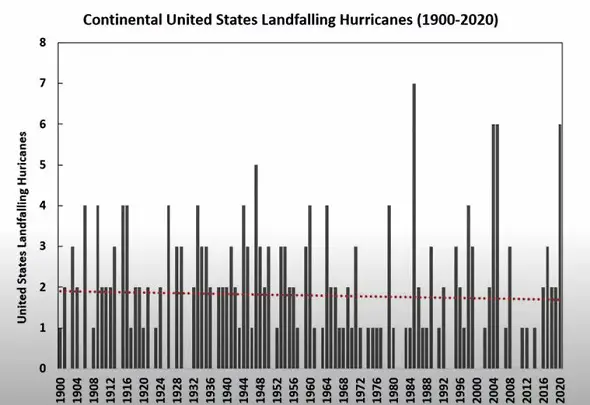 Hurricane frequency chart