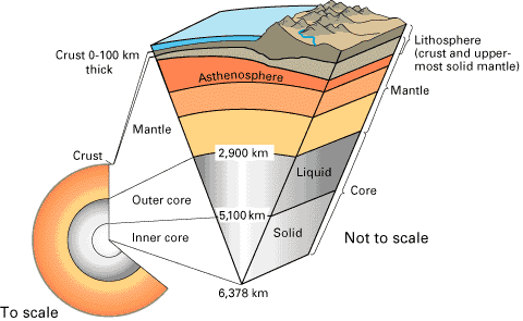 The earth, inside: layers