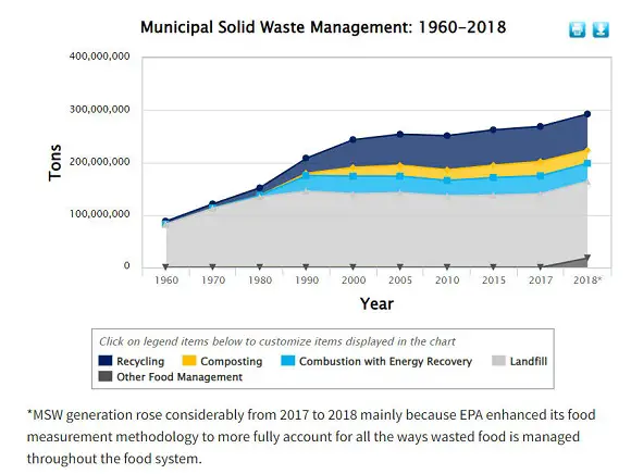 Municipal Waste Trends and Recycling