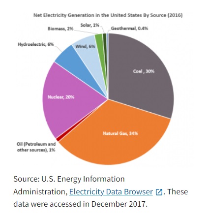 US Power generation sources