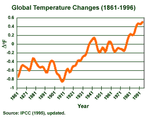 Global Temperatures