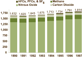 US Greenhouse Gas Emissions by Gas