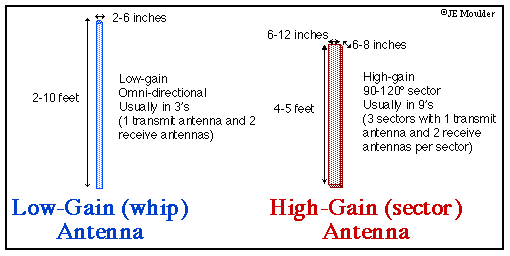 Distinguish the Two Antenna Types