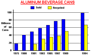 Diagram of Aluminum Beverage Cans Sold and Recycled
