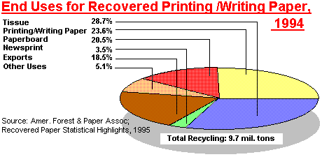 Uses for Recovered Printing Paper
