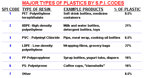 Major Types of Plastics