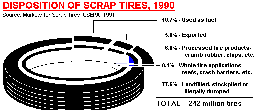 Disposition of Scrap Tires