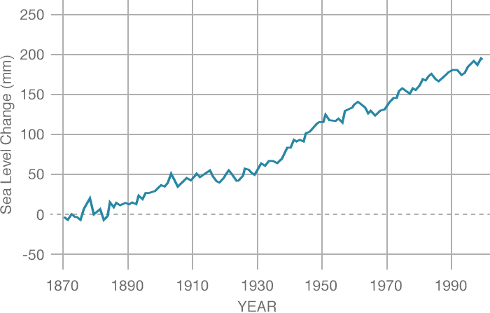 Sea levels are rising, ground data graph from Nasa