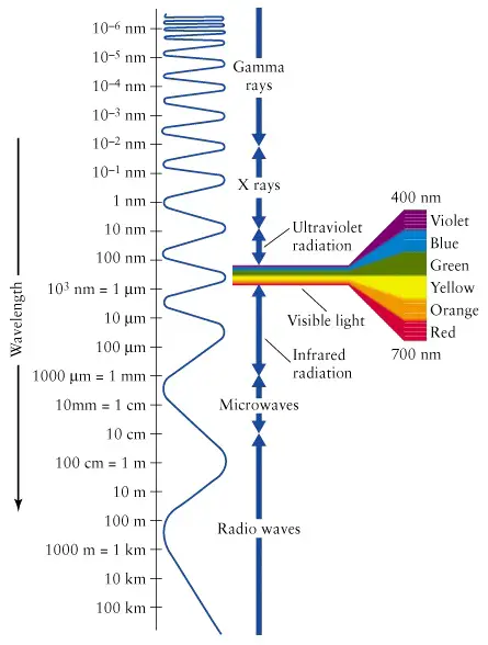 Wavelength Chart of Light