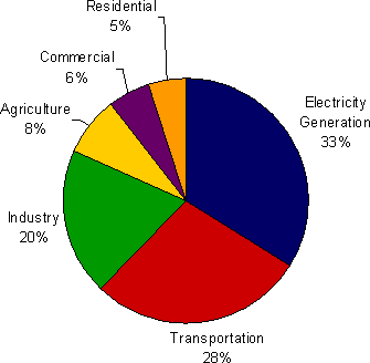 Percentage of U.S. Greenhouse Gas Emissions, 2006 (all gases, in Teragram [Tg] CO2 equivalent)