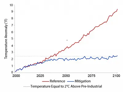 Change in Global Mean Temperature