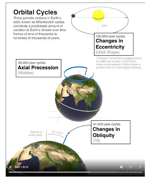 Earths Orbital cycles