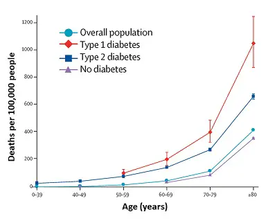 Diabetes and c oronavirus
