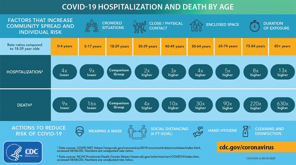 COVID-19 Hospitalization and Death by Age