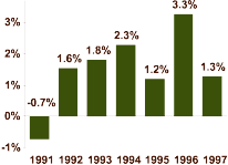Annual Percent Change in U.S. GHG Emissions