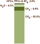 1997 Greenhouse Gas Emissions by Gas