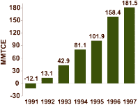 Absolute Change in U.S. GHG Emissions Since 1990