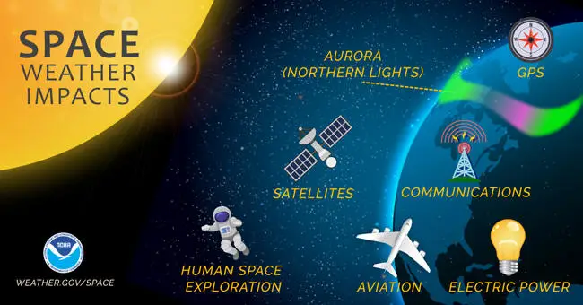 Impacts of space weather on technology