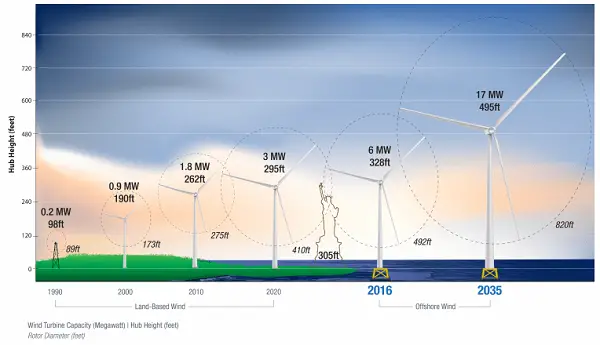 Comparison of the height of various types of wind turbines