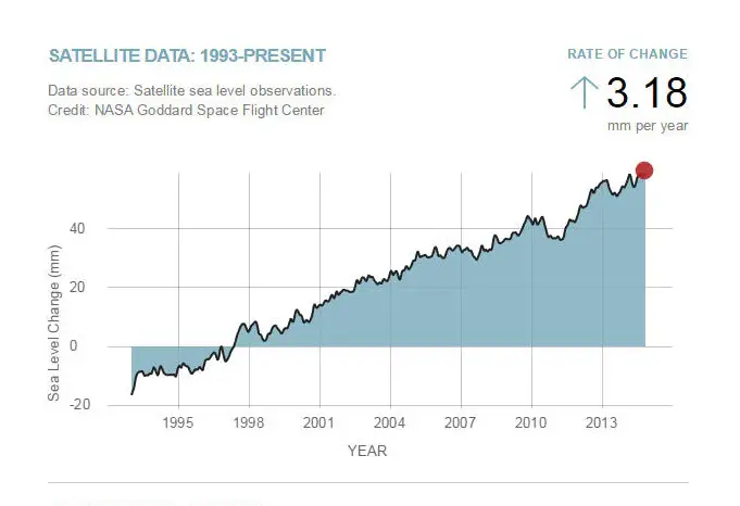 Rise in Sea Level, ghraph from Nasa